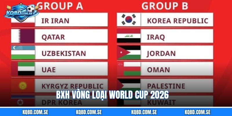 BXH vòng loại World Cup 2026